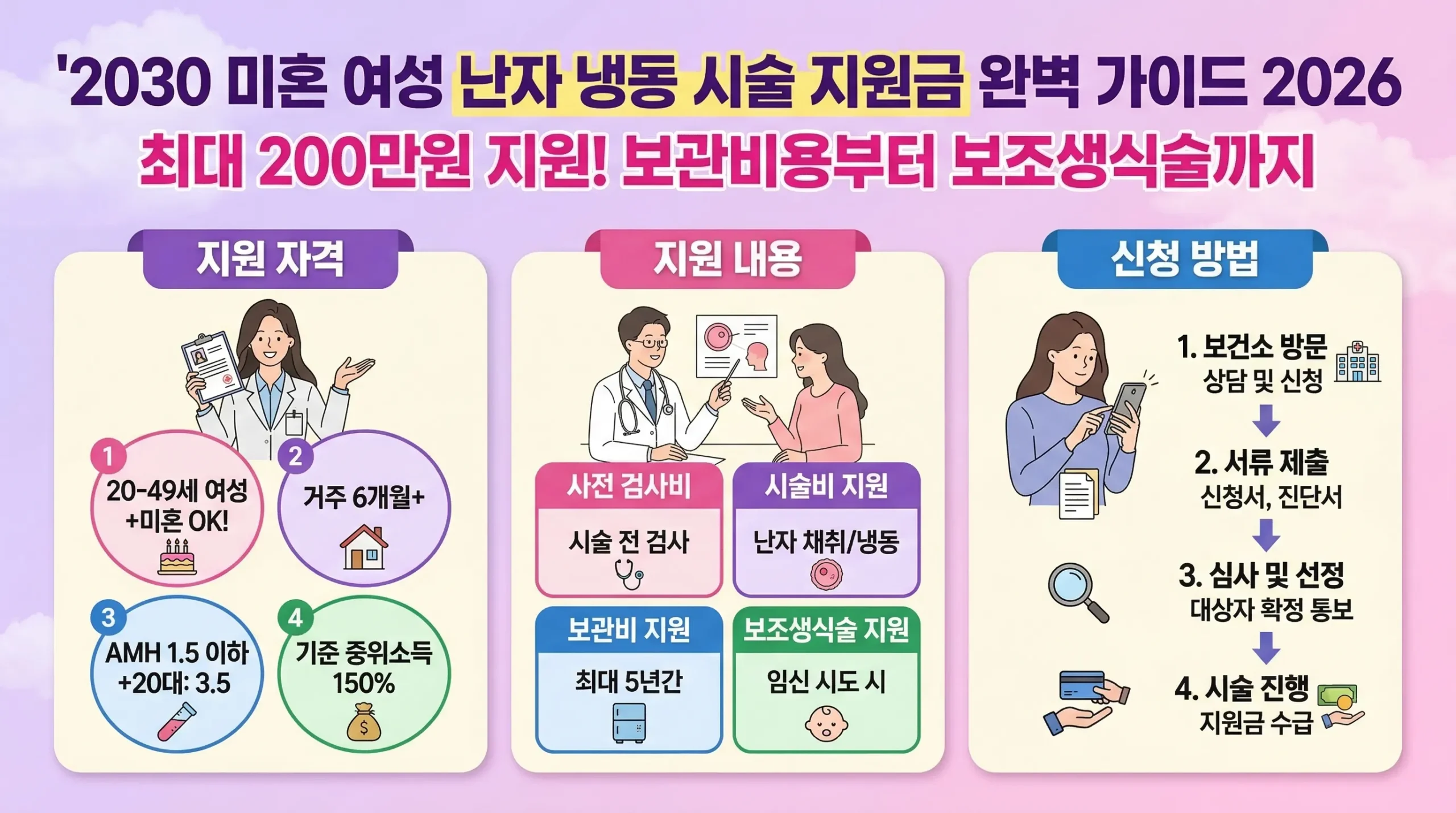 2030 미혼 여성 난자 냉동 시술 지자체 지원금